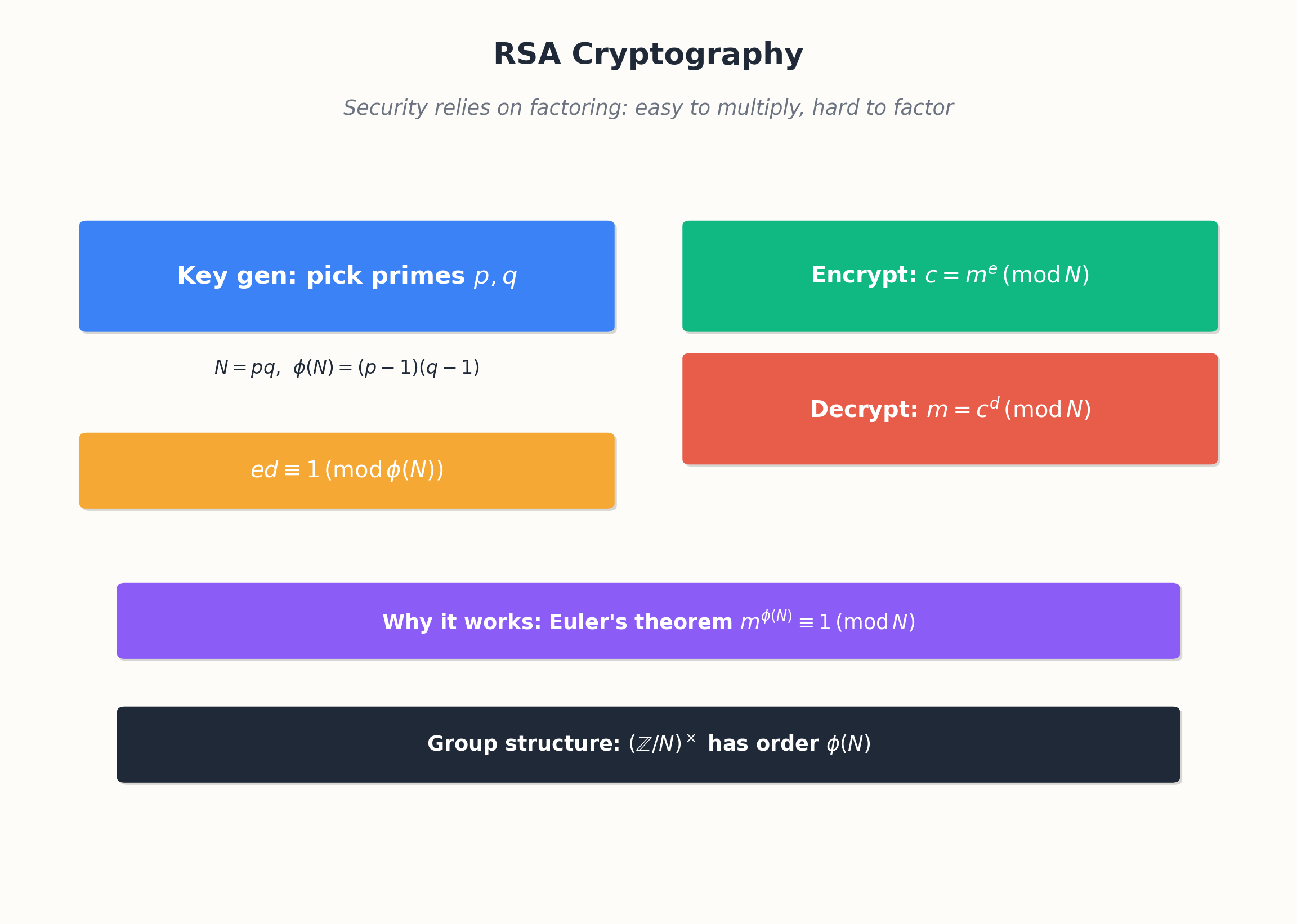 RSA encryption flow