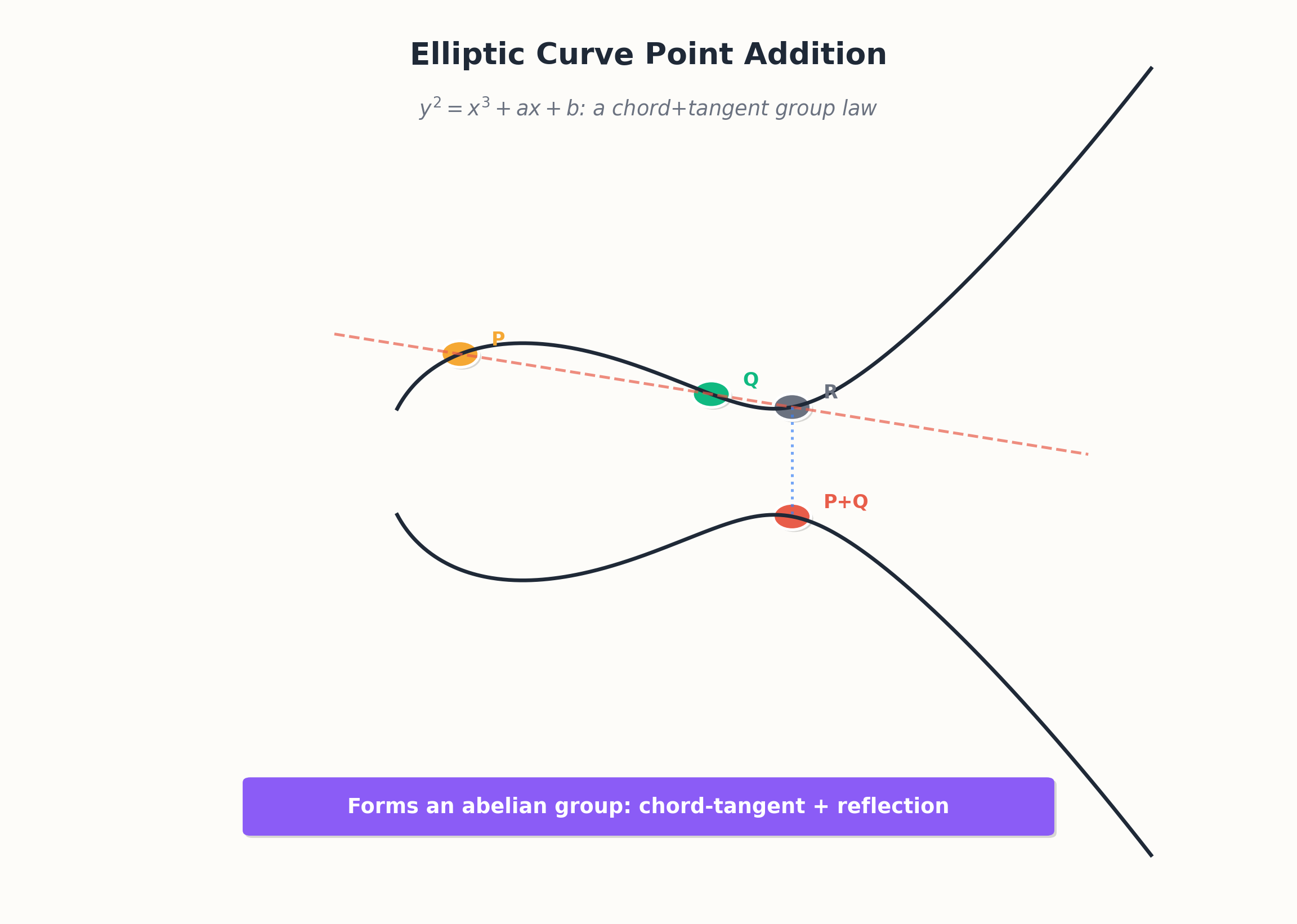 Geometric group law on an elliptic curve