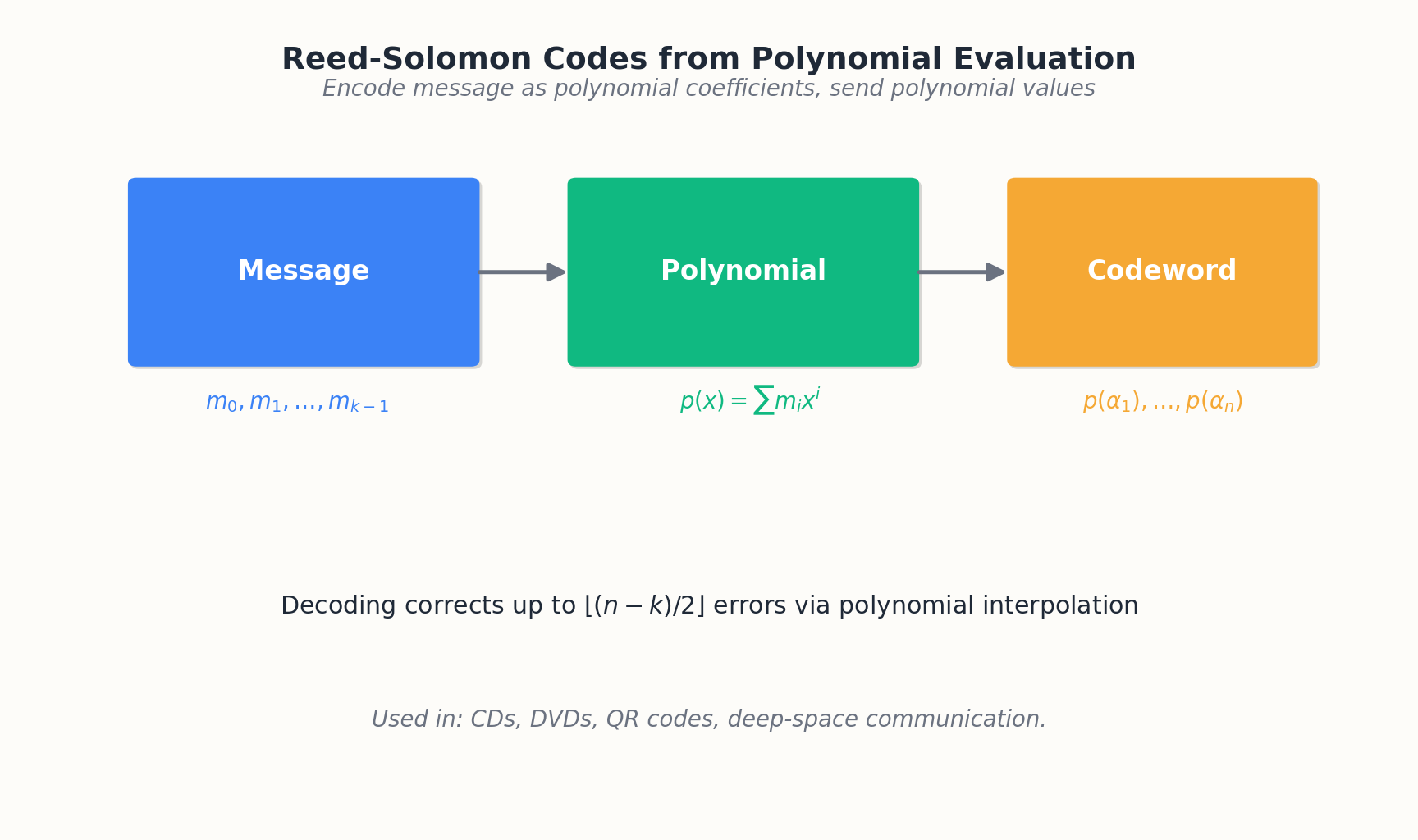 Reed-Solomon codes from polynomial evaluation