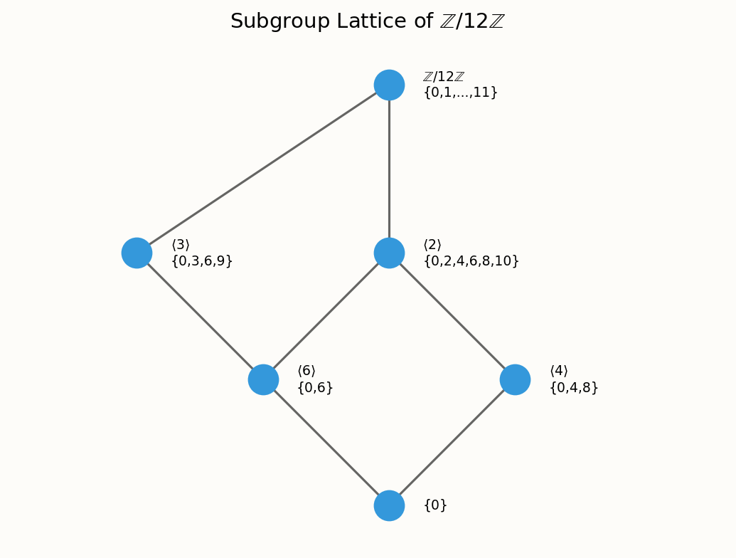 Subgroup lattice of Z/12Z