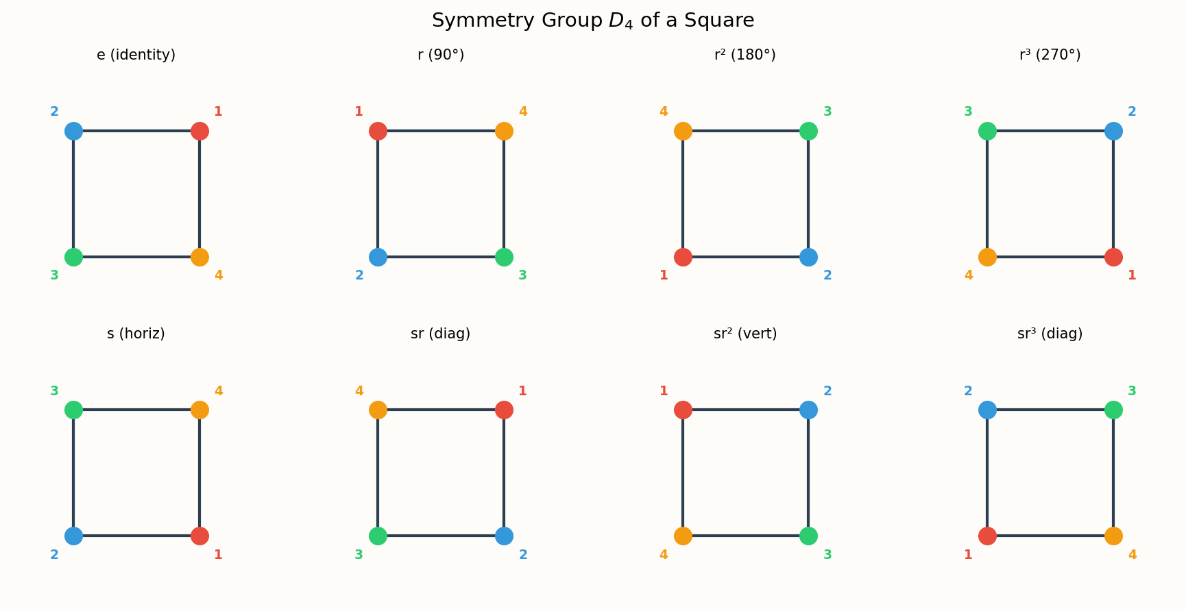 Symmetry group of a square: rotations and reflections