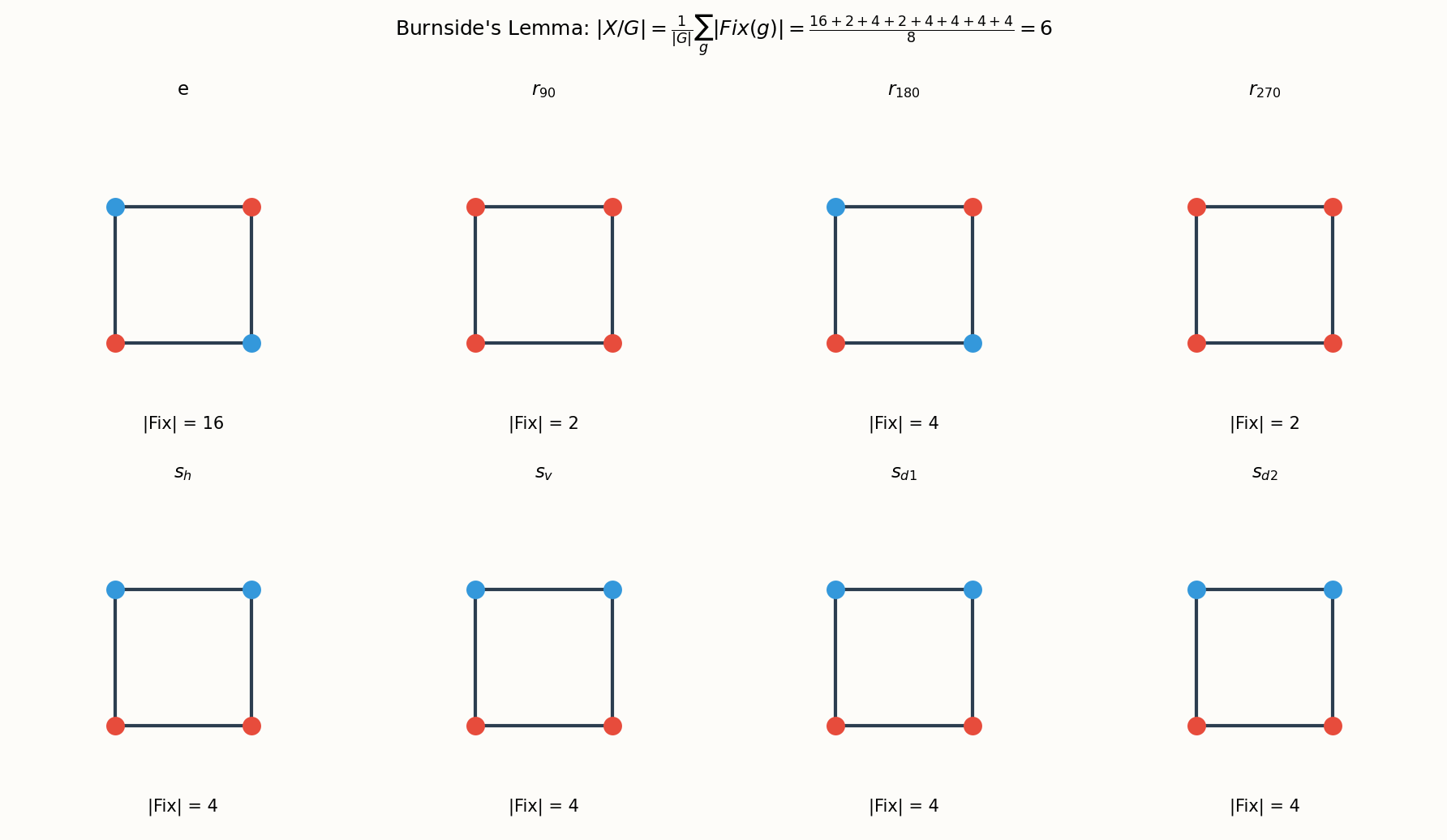 Burnside’s lemma: counting distinct colorings