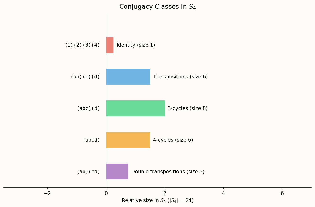 Conjugacy classes partition the group