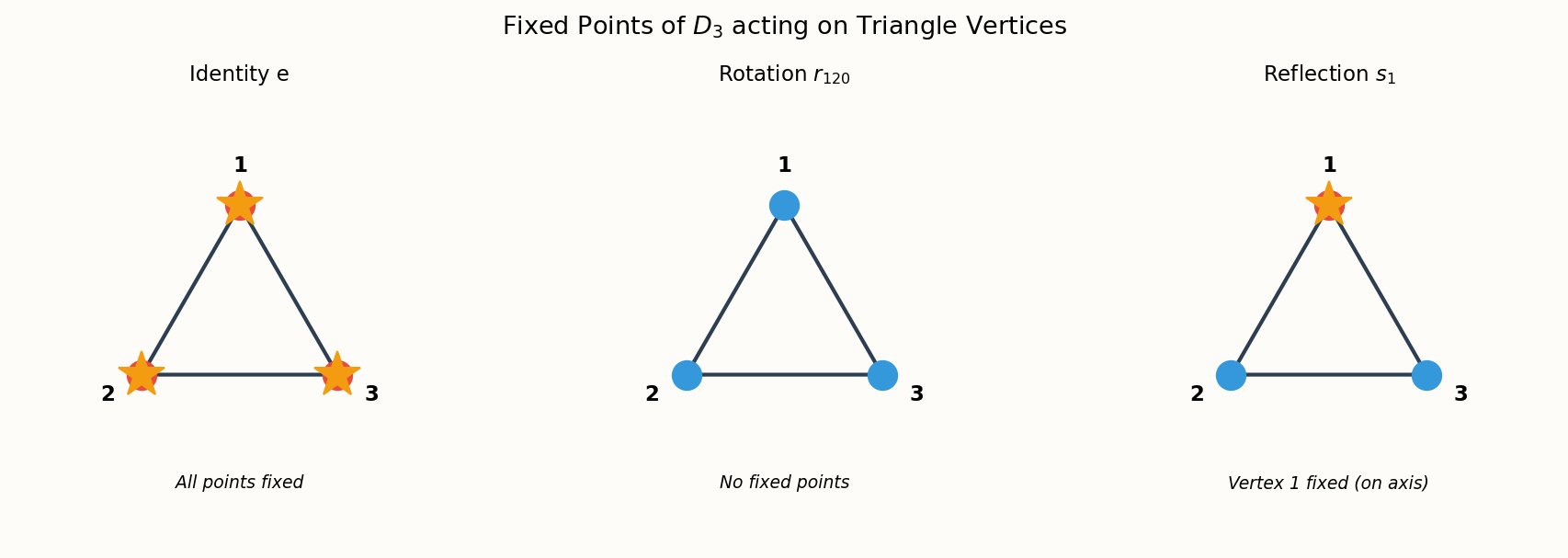Fixed points of group actions on a set