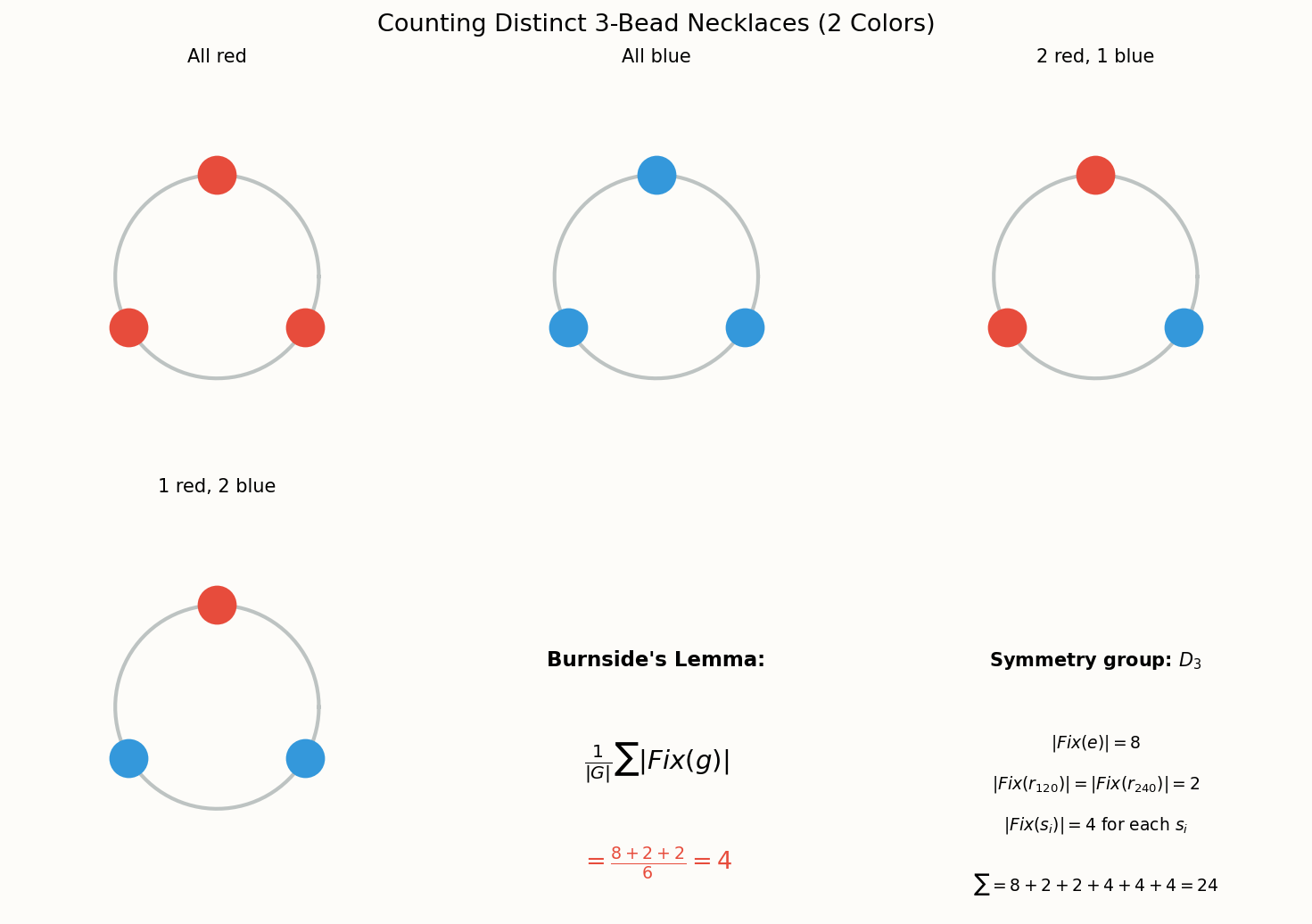 Counting orbits with Burnside