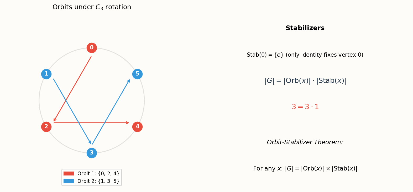 Orbit-stabilizer theorem: |G| = |Orb(x)| * |Stab(x)|