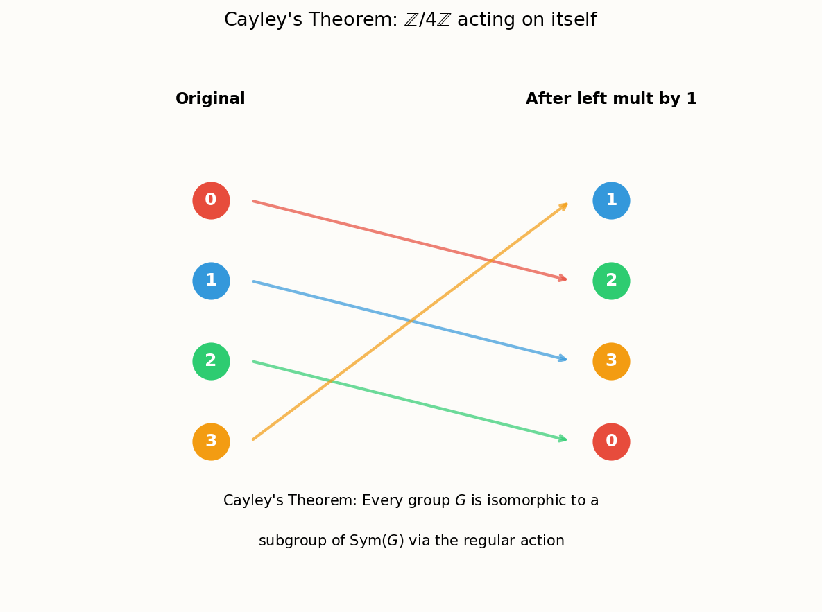 Regular action: Cayley’s theorem embedding
