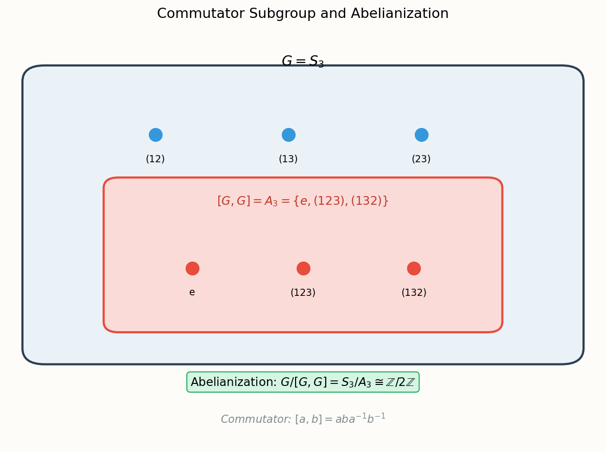 Commutator subgroup and abelianization