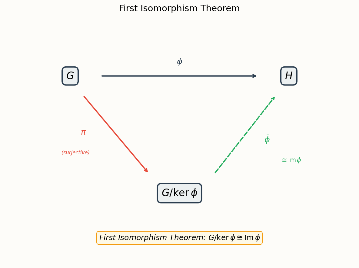 First isomorphism theorem: G/ker(f) ≅ im(f)