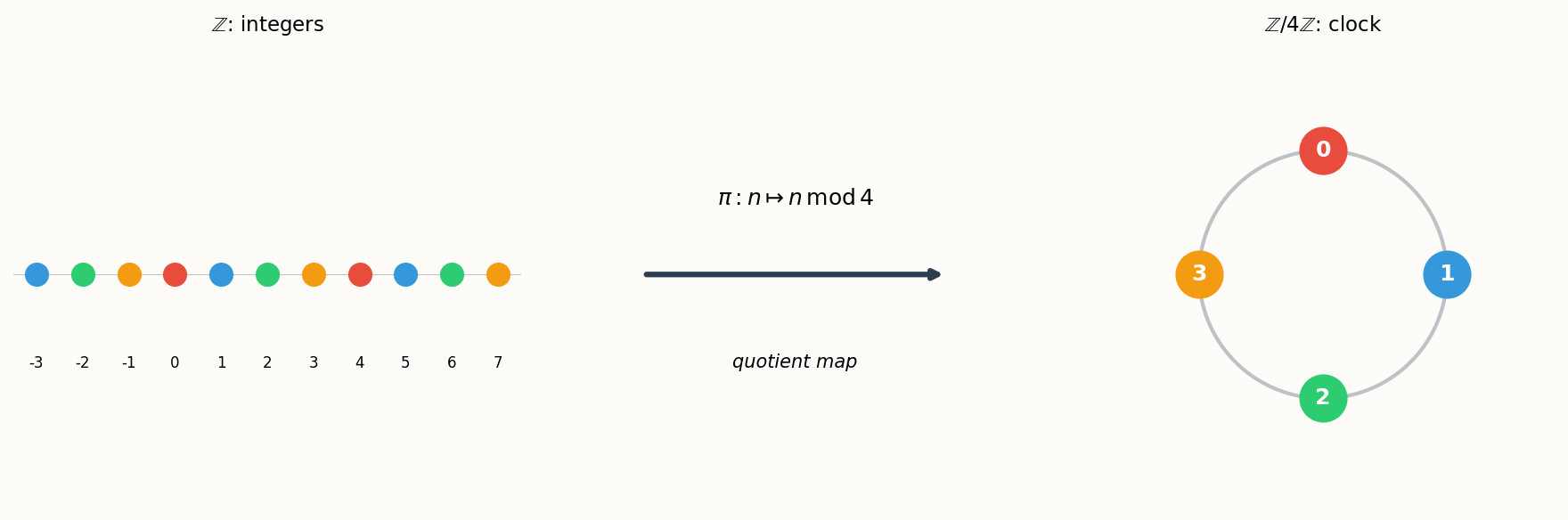 Quotient group: collapsing a normal subgroup