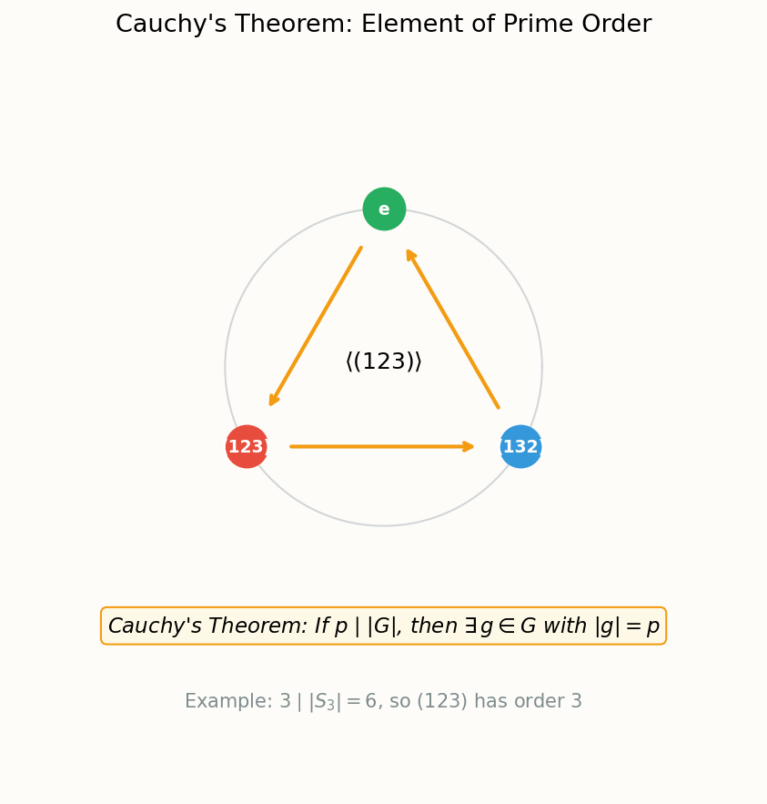 Cauchy&rsquo;s theorem: p divides |G| implies element of order p