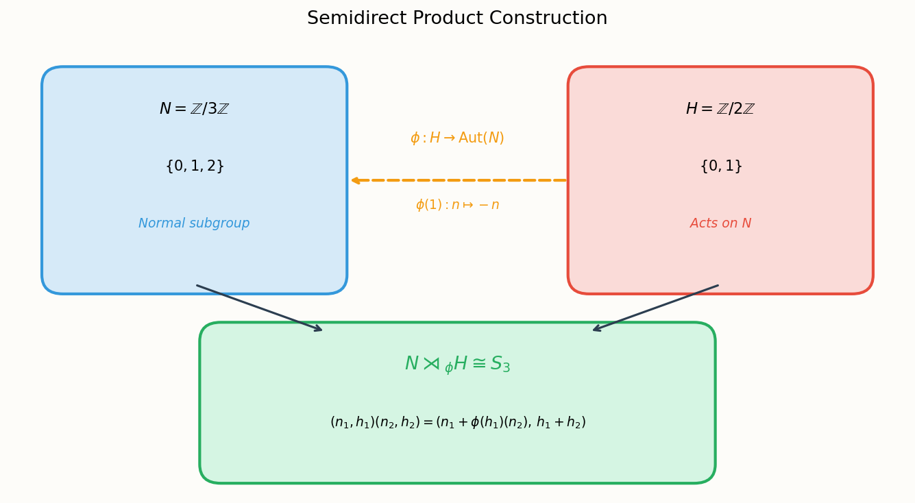 Semidirect product construction
