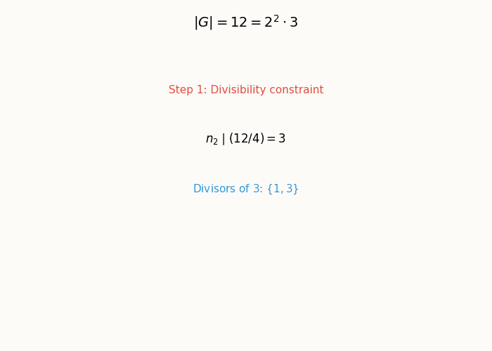 Animation: counting Sylow subgroups