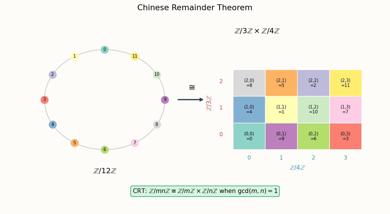 Chinese Remainder Theorem for rings