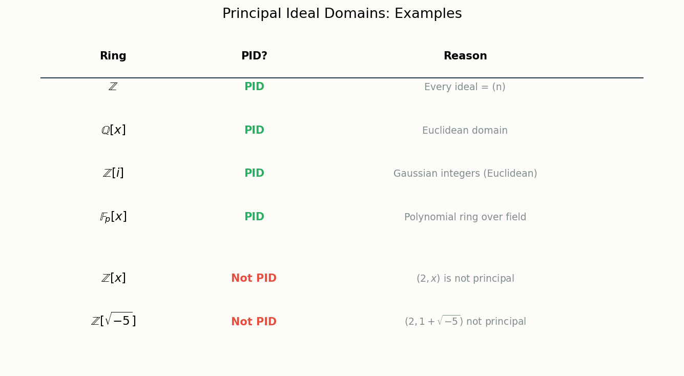 PID examples and non-examples