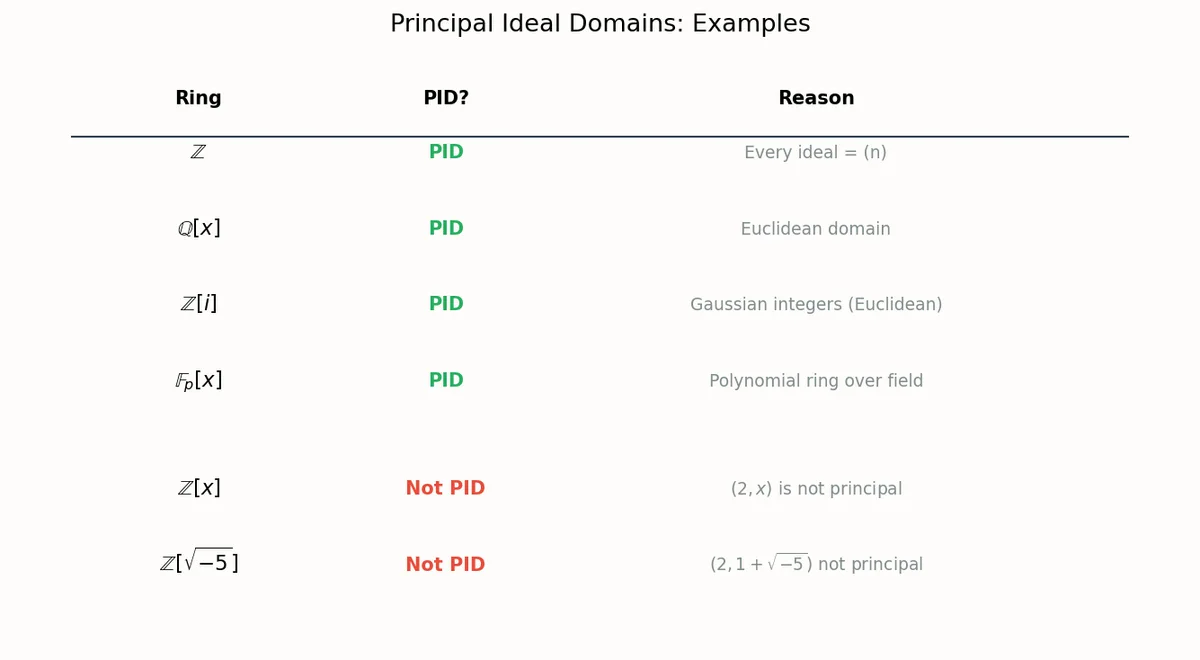 PID examples and non-examples