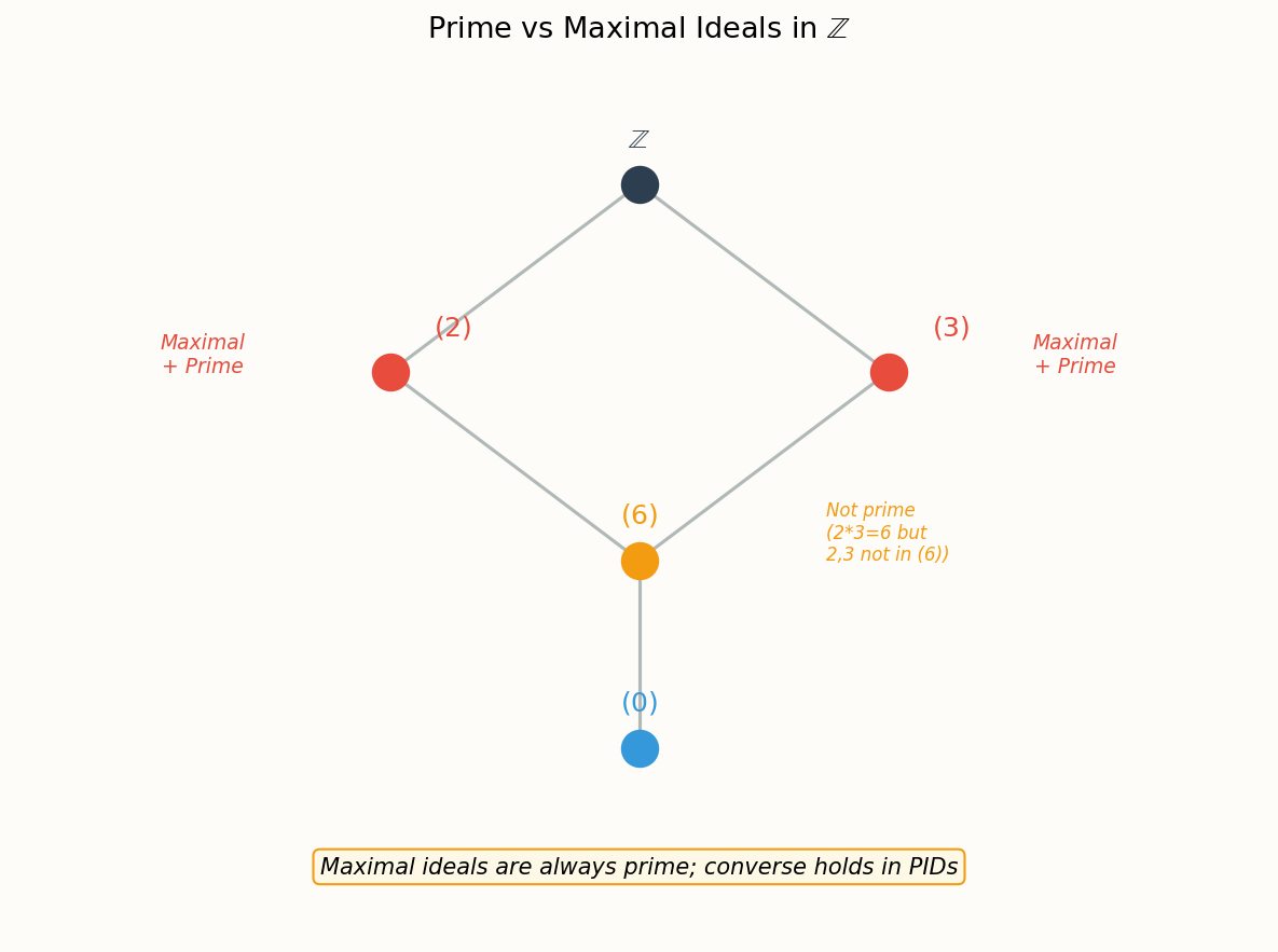 Prime vs maximal ideals