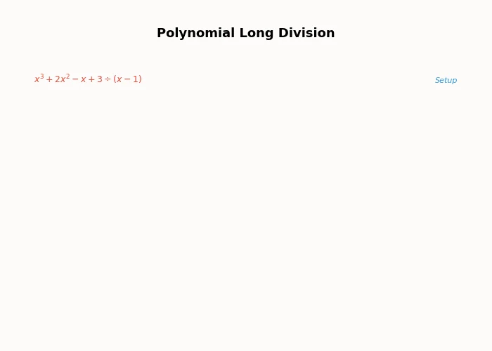 Animation: polynomial division algorithm