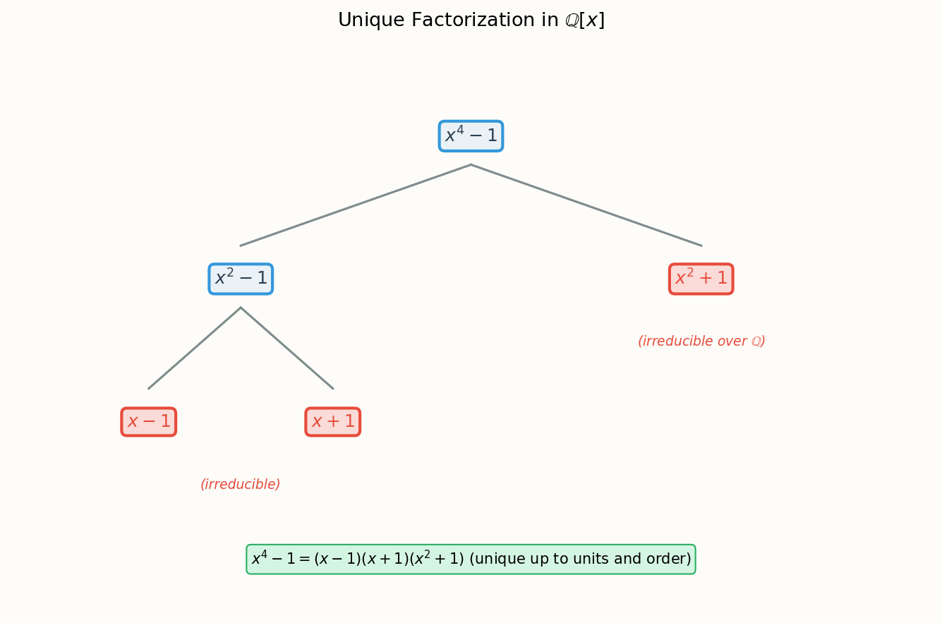 Unique factorization in polynomial rings