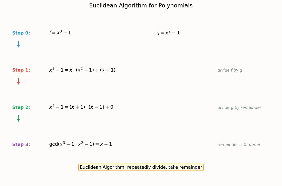 GCD via Euclidean algorithm in F[x]