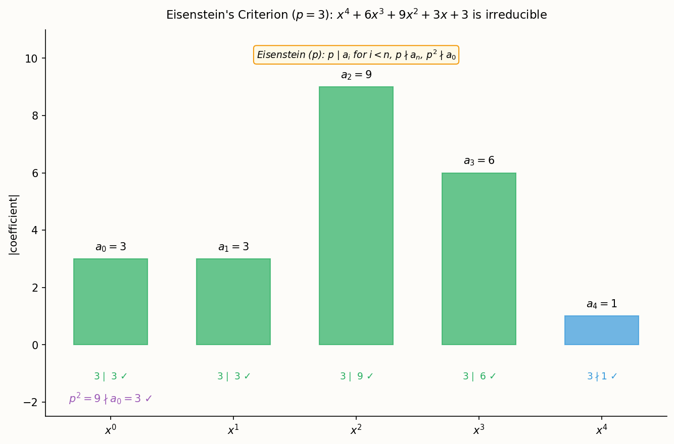 Irreducibility tests: Eisenstein criterion