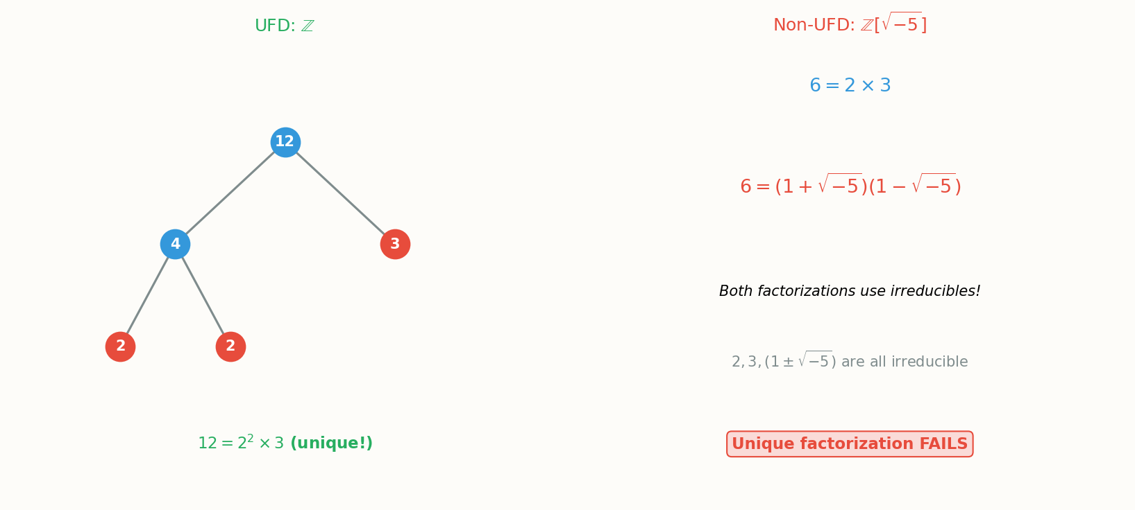 UFD vs non-UFD: Z[√-5]