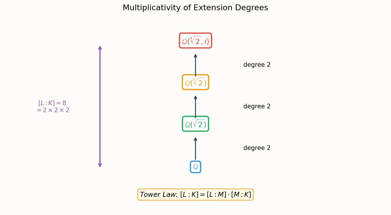 Degree formula: [L:K] = [L:F][F:K]
