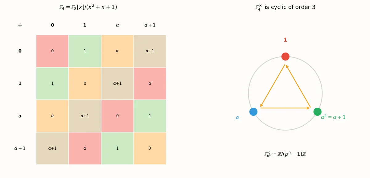 Finite fields GF(p^n) structure