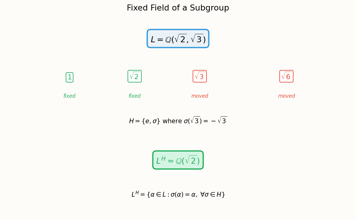 Fixed field of a subgroup