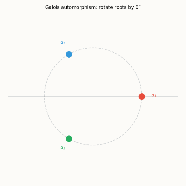 Animation: Galois group permuting roots