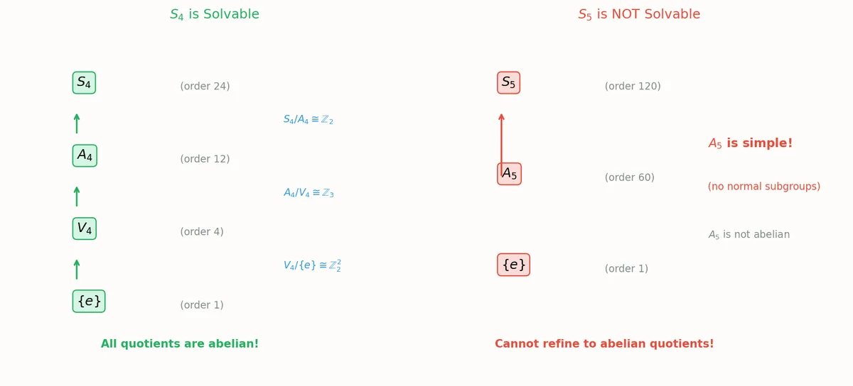 Solvable groups and radical extensions