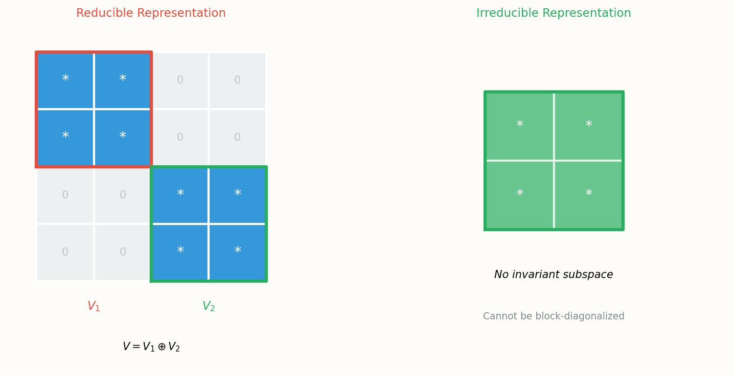Irreducible representations: no proper subrepresentations