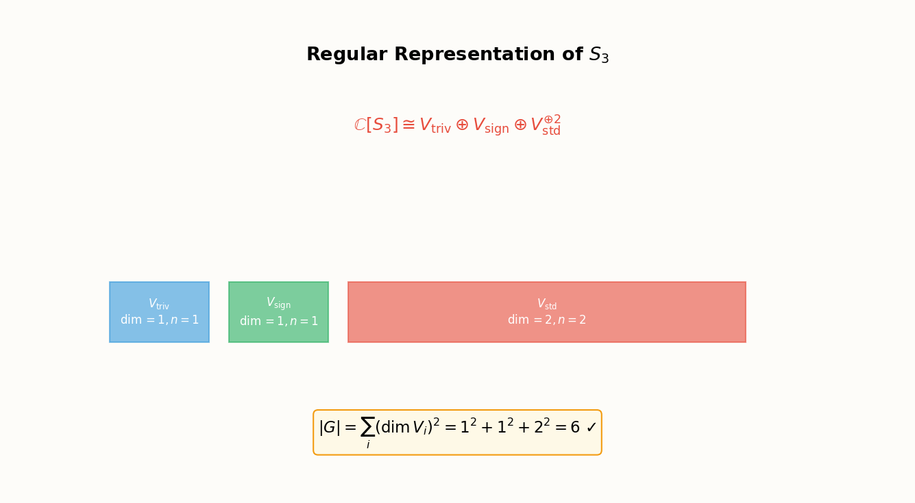 Regular representation decomposes into all irreducibles