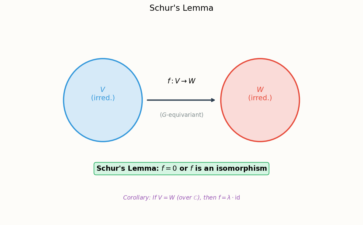 Schur&rsquo;s lemma: morphisms between irreducibles