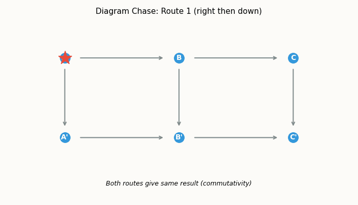 Animation: diagram chasing in a commutative diagram