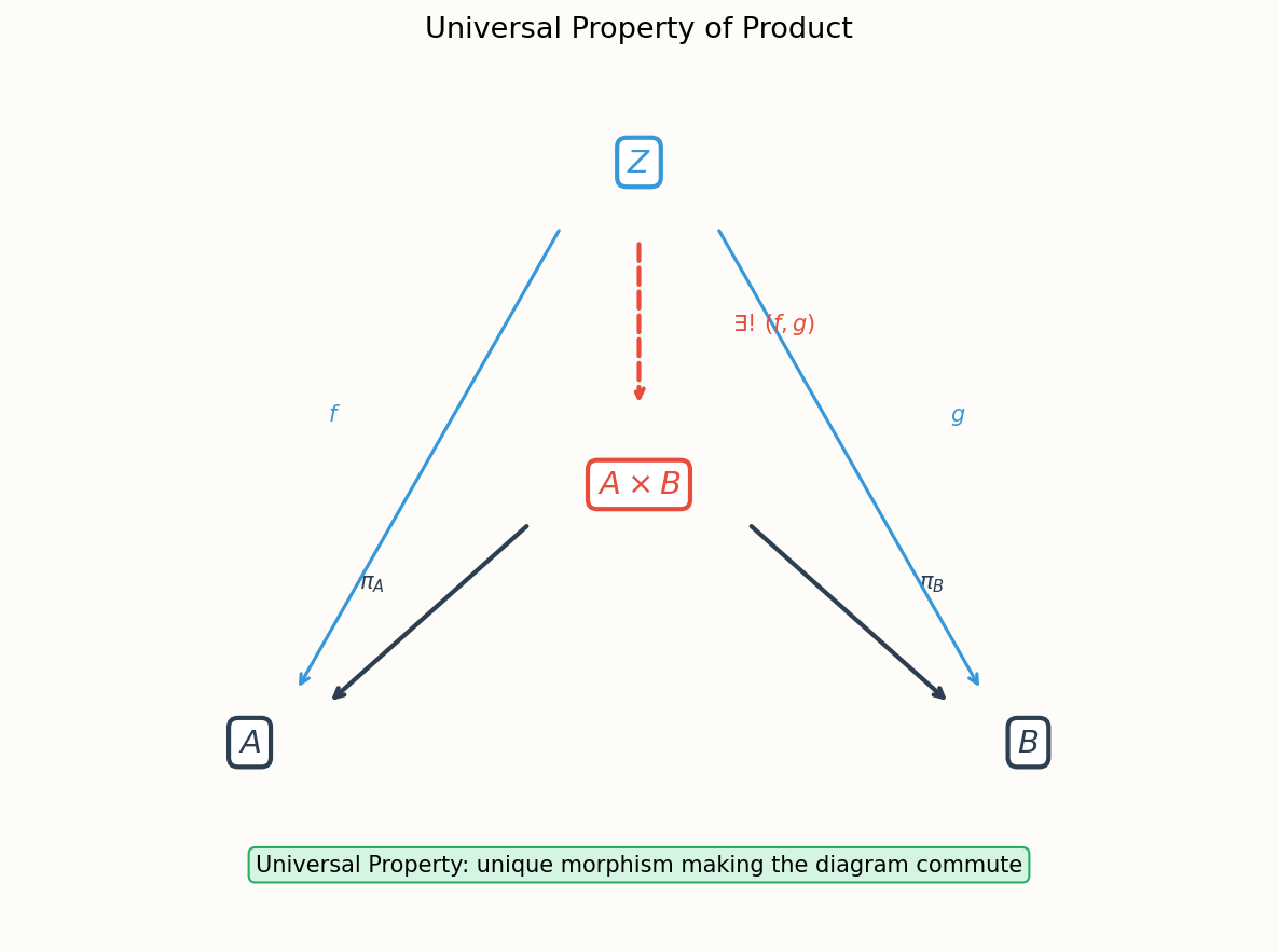 Universal property: unique factoring morphism