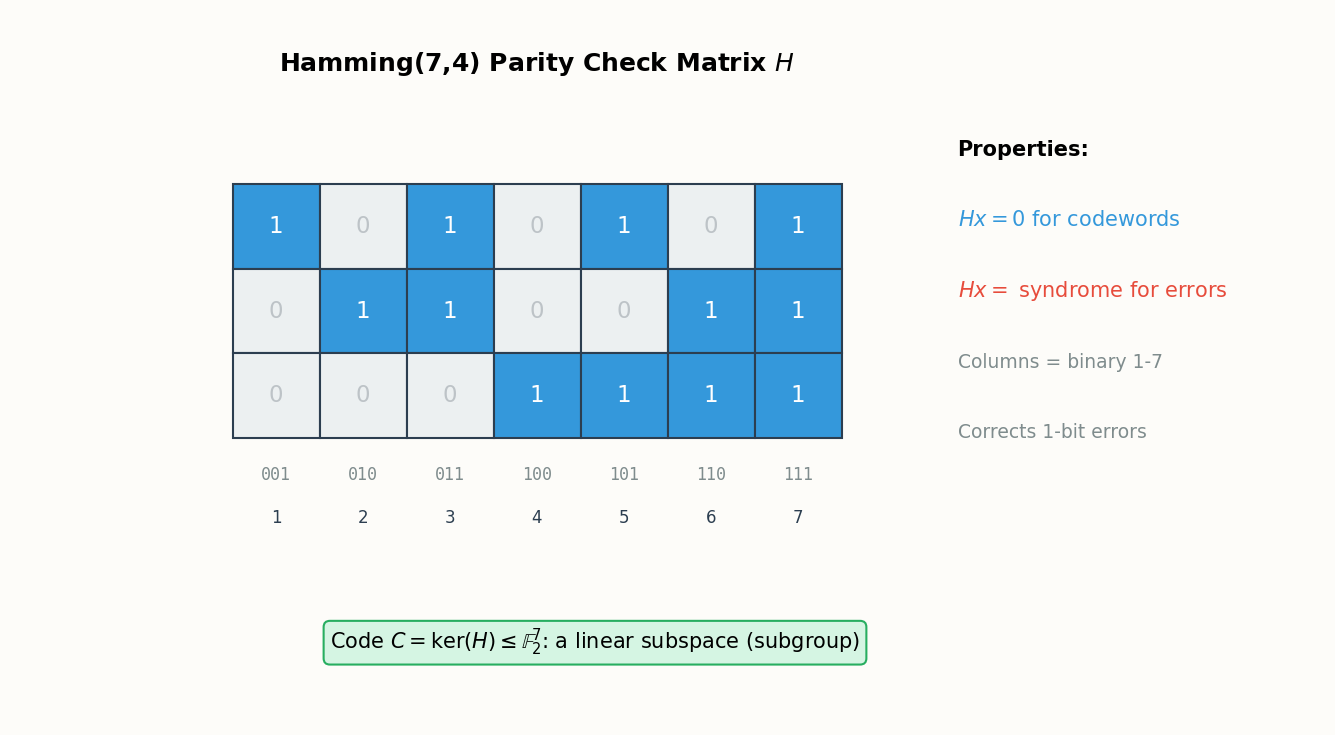 Linear codes and error detection