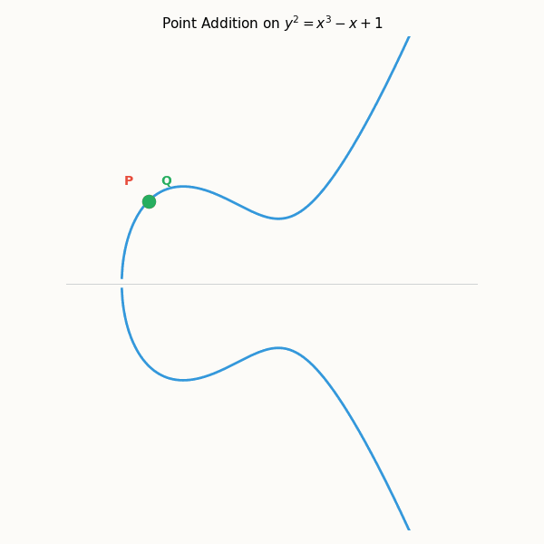 Animation: point addition on an elliptic curve