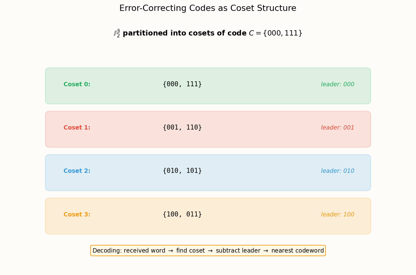 Error-correcting codes: Hamming distance