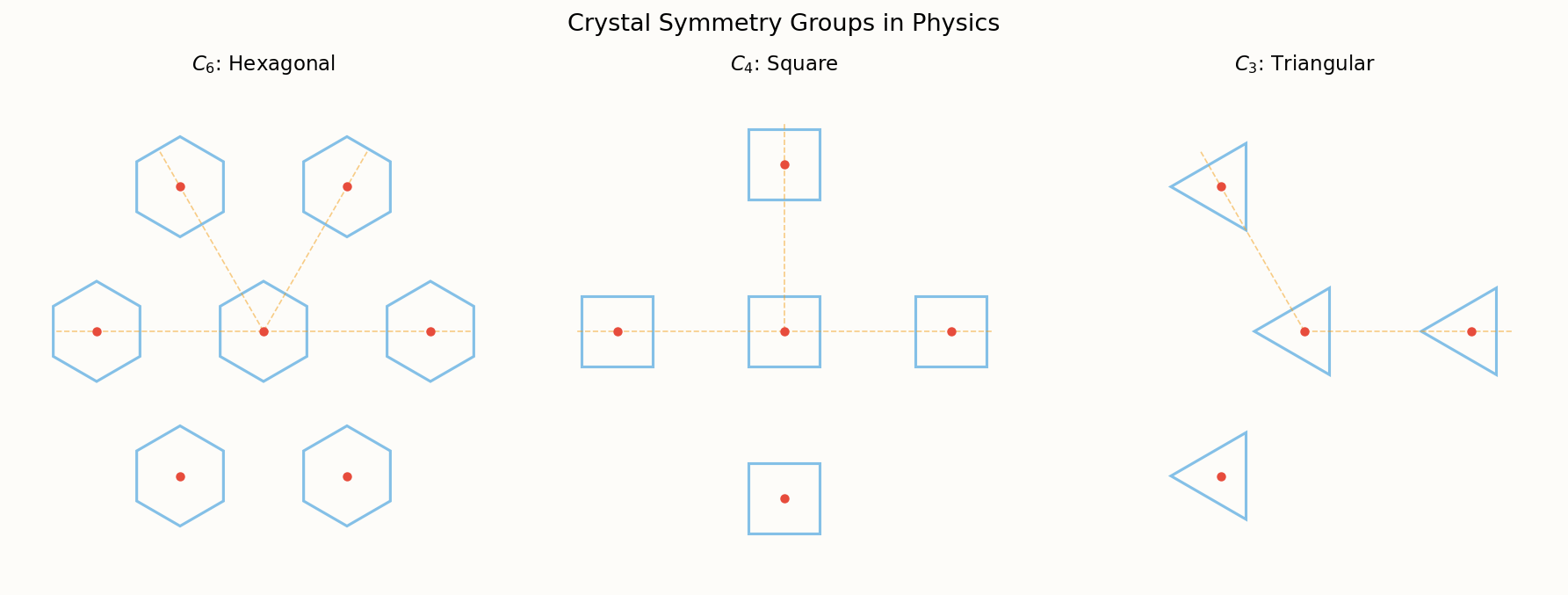 Symmetry in physics: gauge groups