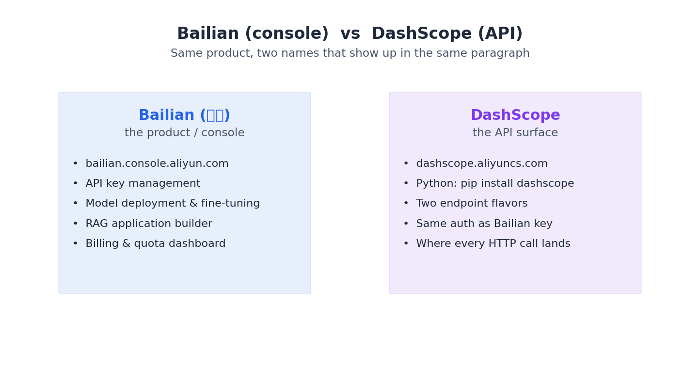 Bailian (console) vs DashScope (API)