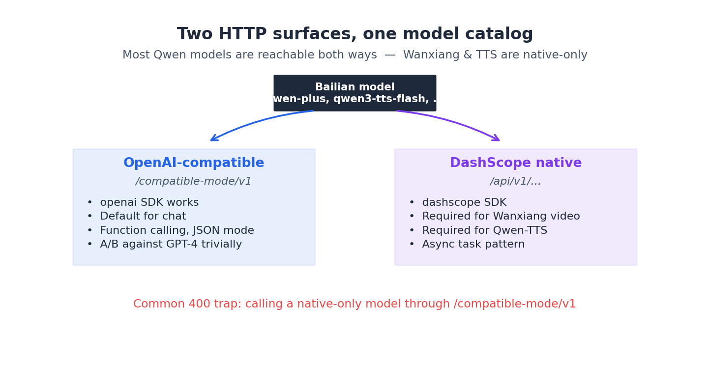 Two HTTP surfaces, one model catalog
