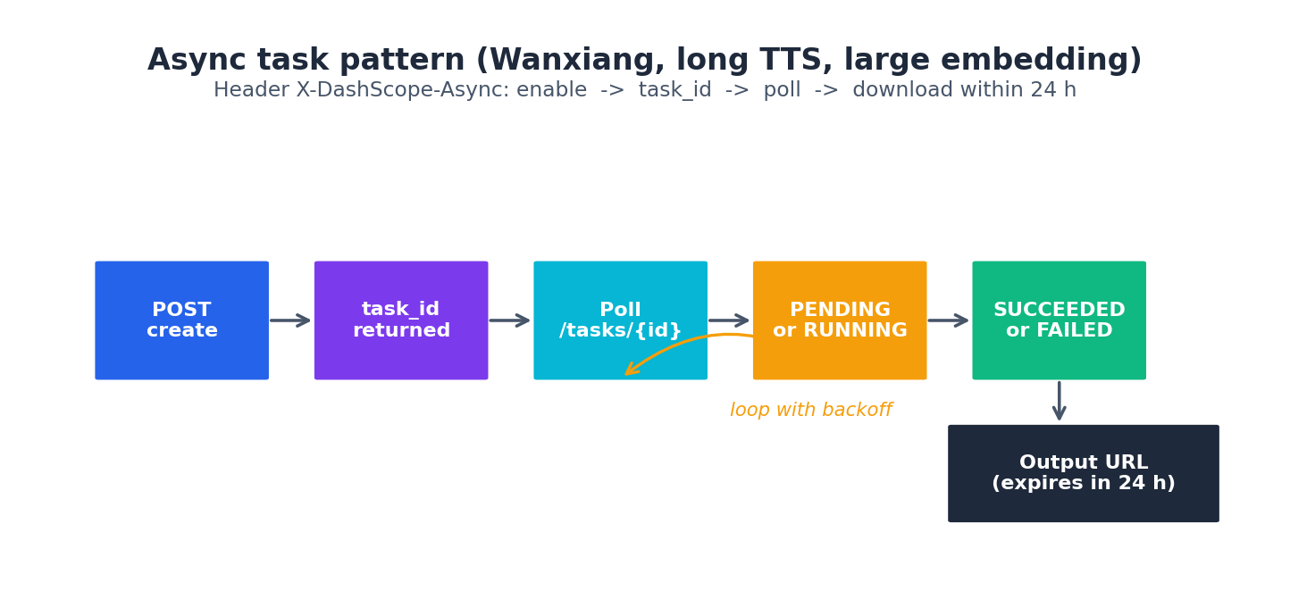 Async task pattern