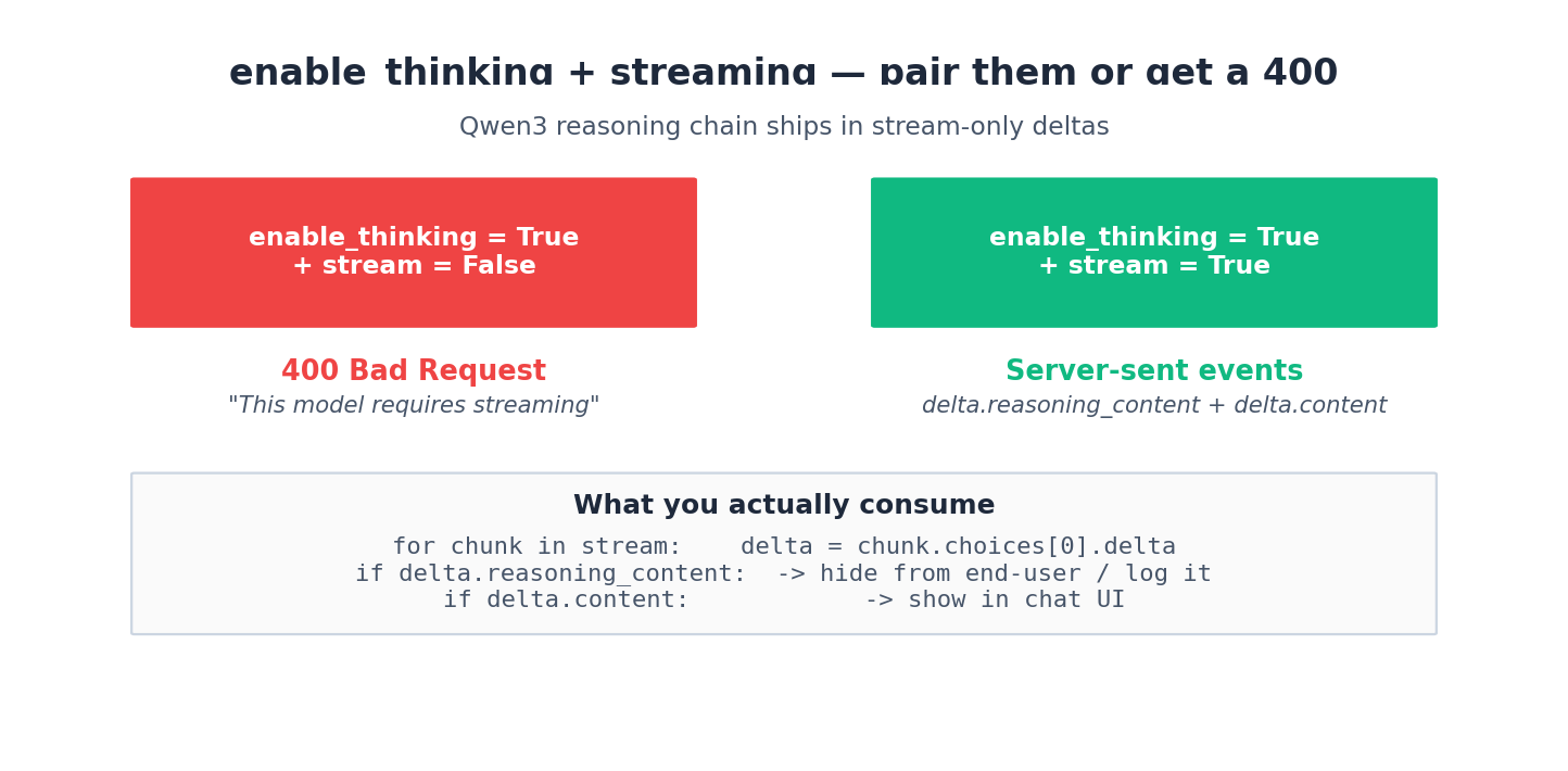 enable_thinking + streaming