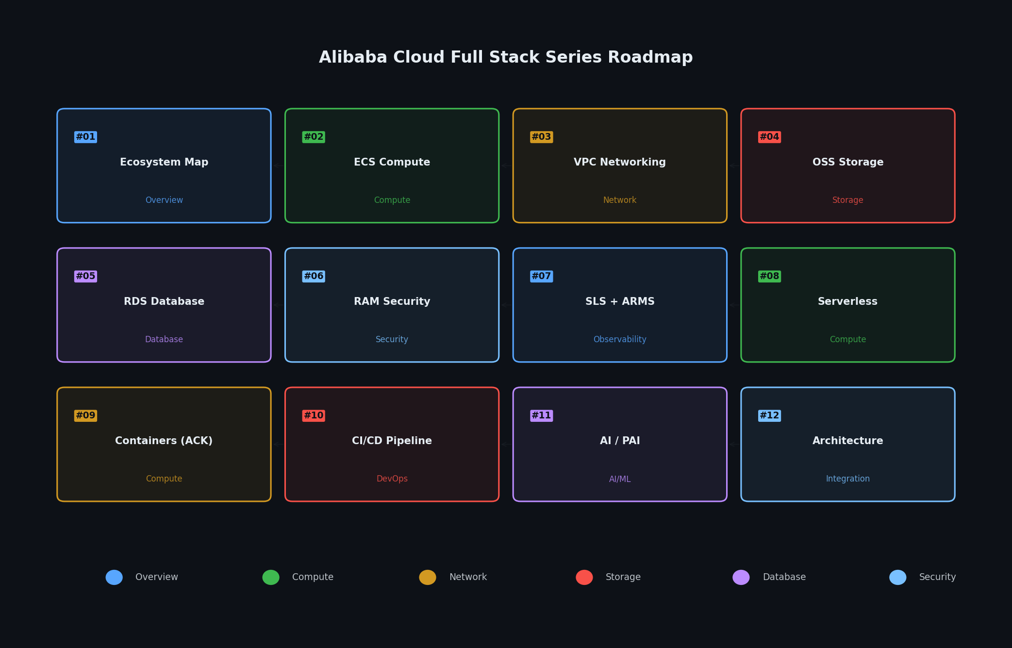 12-article series roadmap