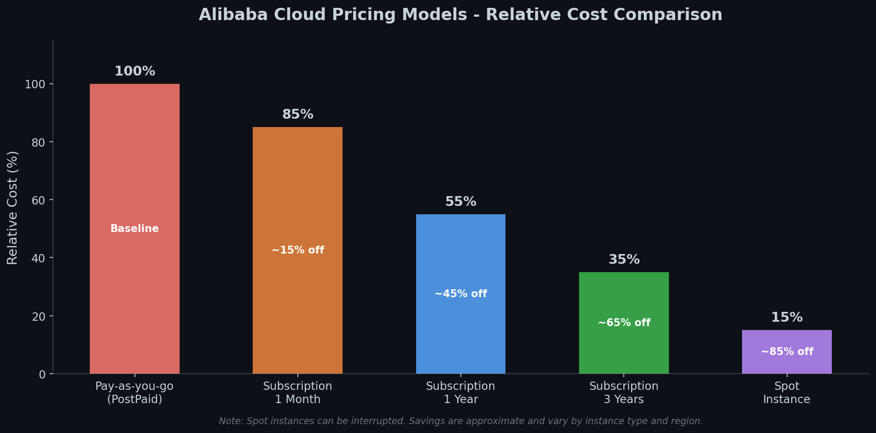 Alibaba Cloud billing model comparison