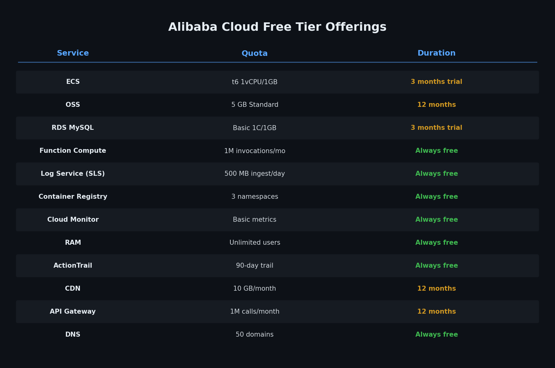 Alibaba Cloud free tier offerings