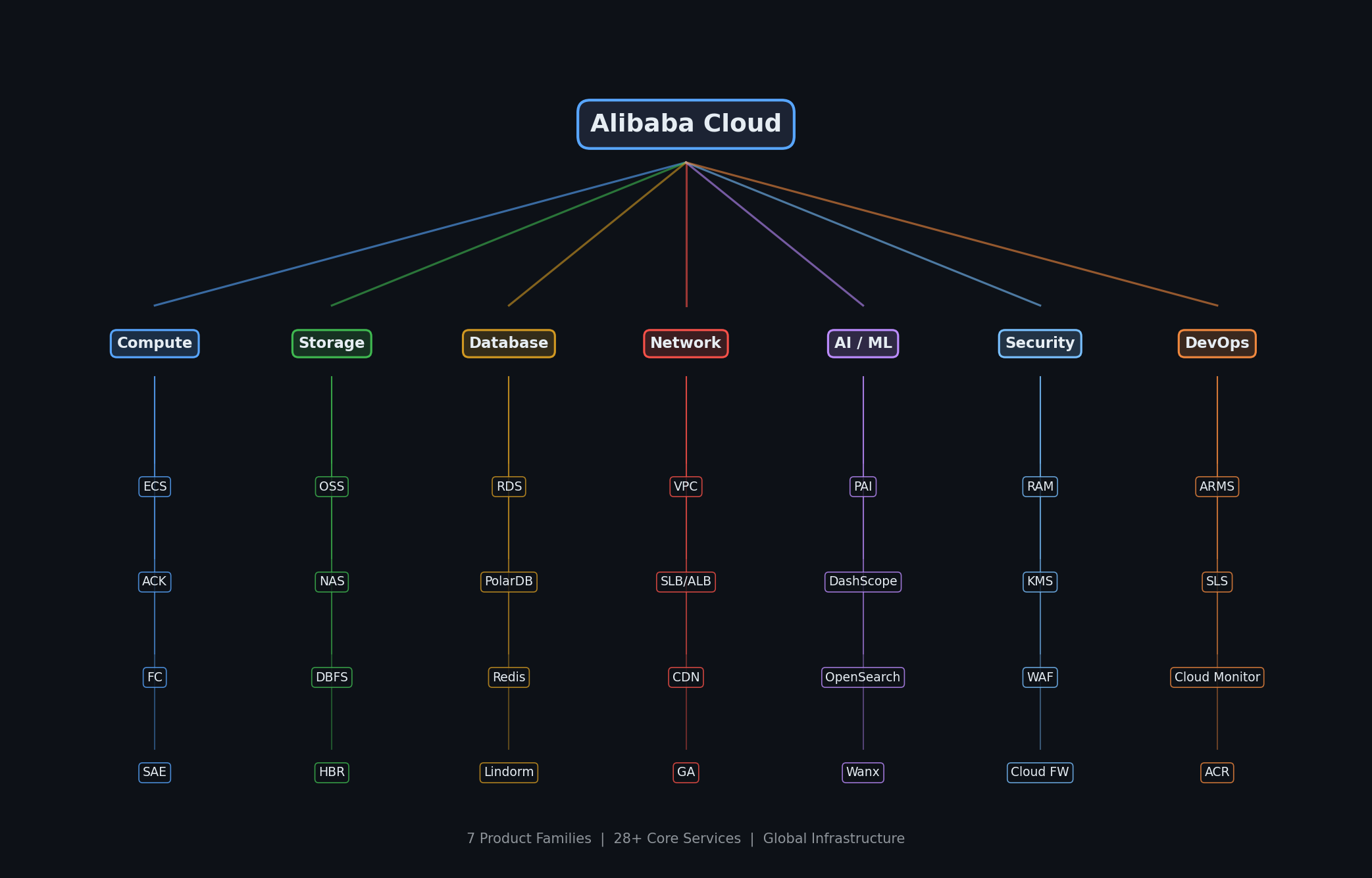 Alibaba Cloud product family tree