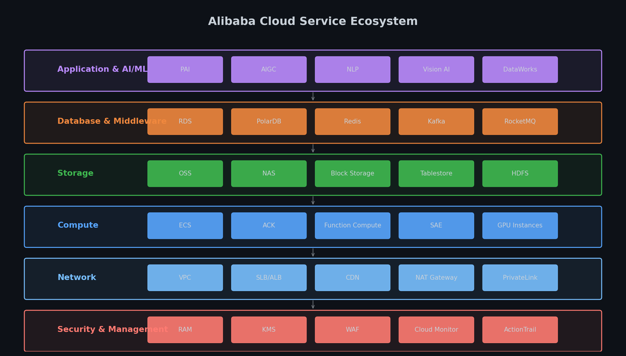 Alibaba Cloud service map compared with AWS, Azure, and GCP