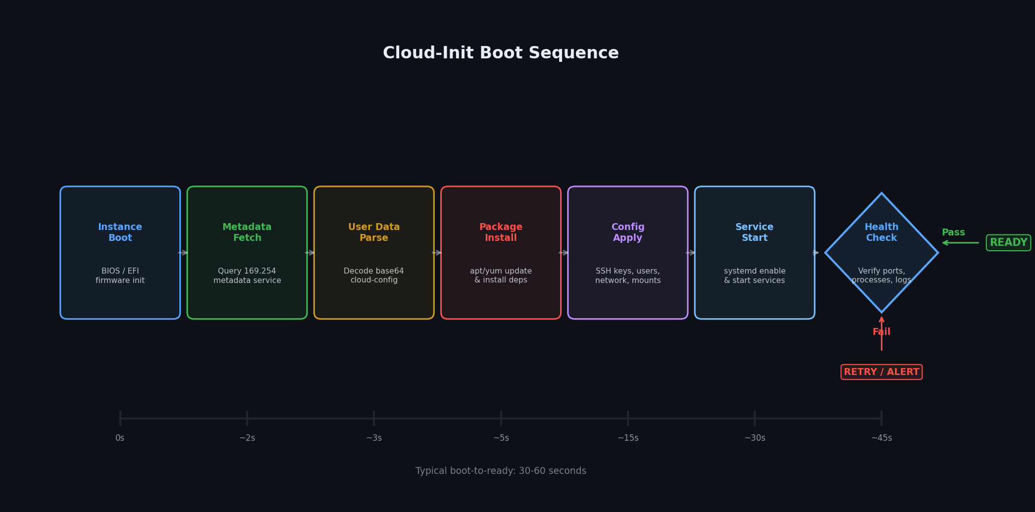 Cloud-init boot sequence